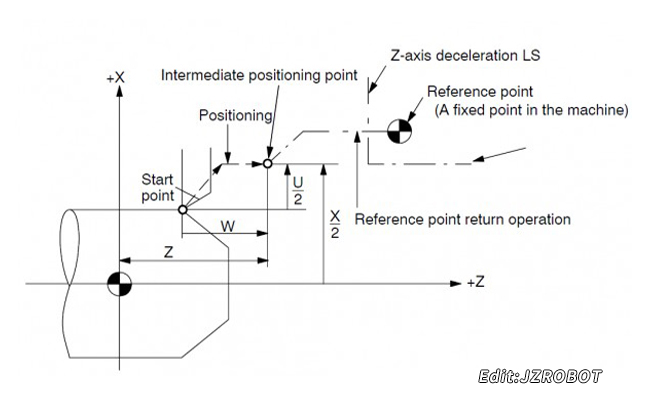 數(shù)控加工中心機床回零